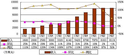 網秦財報圖解：Q3虧1830萬美元 安全業務占比降低