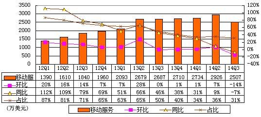 网秦财报图解：Q3亏1830万美元 安全业务占比降低