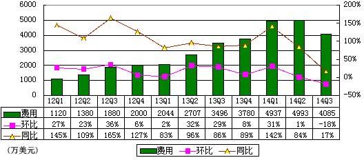 網秦財報圖解：Q3虧1830萬美元 安全業務占比降低