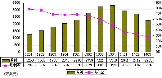 網秦財報圖解：Q3虧1830萬美元 安全業務占比降低