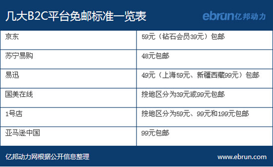 亚马逊中国第3次上调包邮门槛 涨至99元