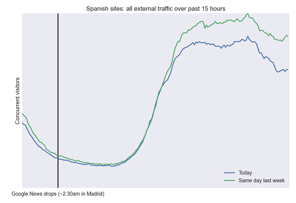 Google News告别西班牙：当地新闻网站流量大幅下滑