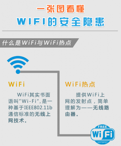 一张图看懂：免费WIFI的安全隐患