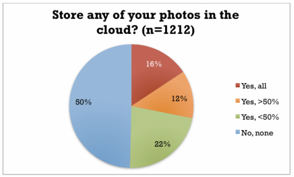 [图表]调查显示 50%的移动端摄影者将云端作为储存中心