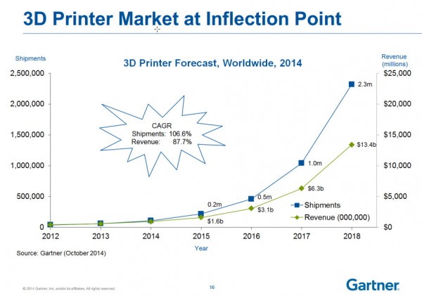 2018年全球3D打印机市场将增长至134亿美元