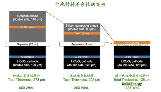 美研发公司颠覆传统锂电池:能量密度超2倍