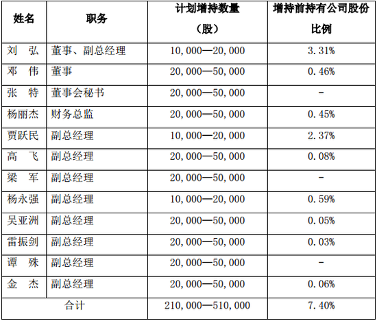 乐视管理层将增持公司21万至51万股股份