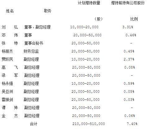 乐视宣布管理层计划将增持股份 贾跃亭不在列