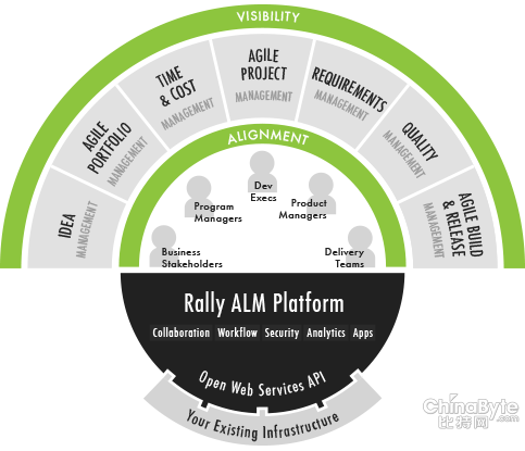 Rally再谈敏捷:移动互联时代的敏捷有什么不一样