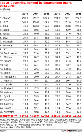 [图表]2015年全球智能手机用户将达19.1亿