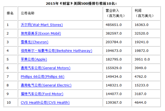 《财富》发布2015年美国500强 苹果利润最高