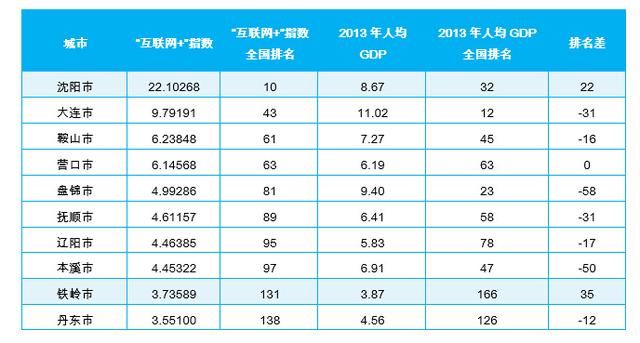 如何查辽宁产业gdp_辽宁14市一季度GDP出炉