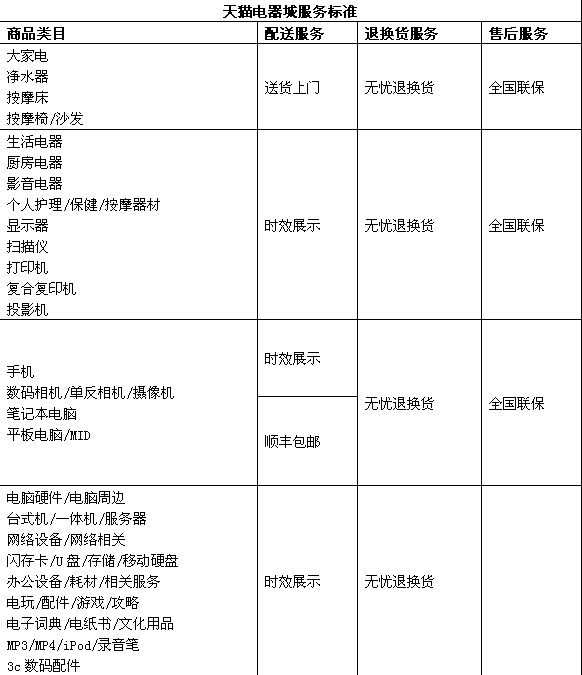 <em>天猫</em>电器城服务升级 未<em>送货上门</em>可获赔 百元 -