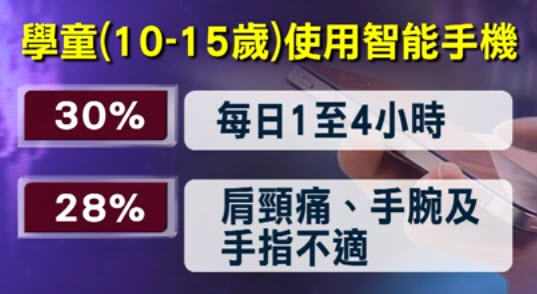 香港70%成人和30%青少年沉迷手机等电子产品