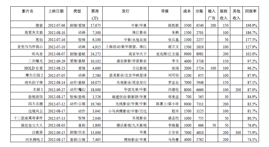 三季度国产电影投资回报分析-ZOL科技频道
