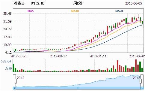 3家赴美上市企业唯品会、YY和兰亭集势股价解