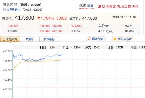手游助力 腾讯市值今日突破1000亿美元-ZOL科