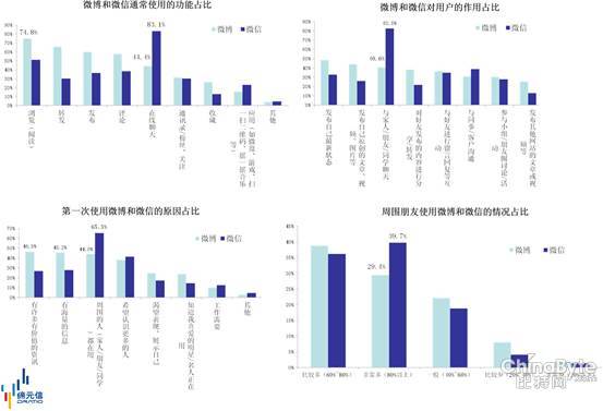 微博微信大不同 微信成长性更高-ZOL科技频道