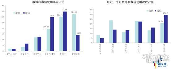 微博微信大不同 微信成长性更高-ZOL科技频道