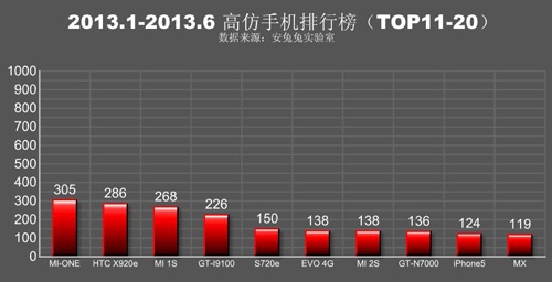 安兔兔2013上半年被山寨手机排行榜TOP10-Z