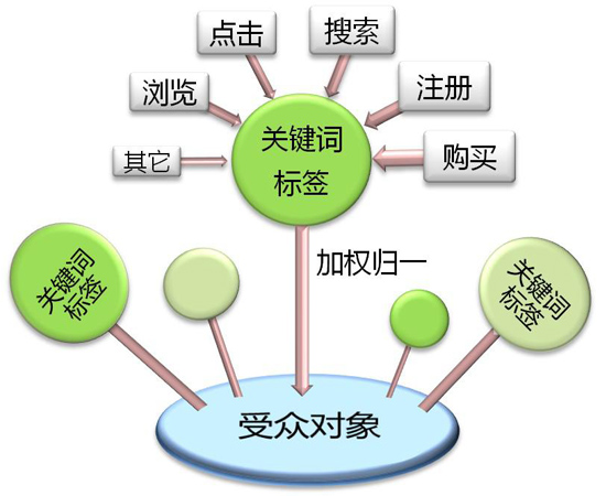 走近算法:受众行为分析与人群定向-ZOL科技频