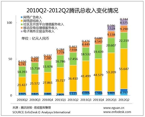 腾讯目前的收入来源有哪些?其收入还可能高速