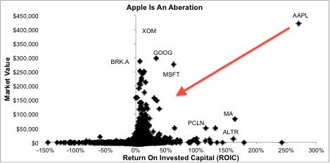 苹果市值迷局:库克难以维持过高资本回报率-Z