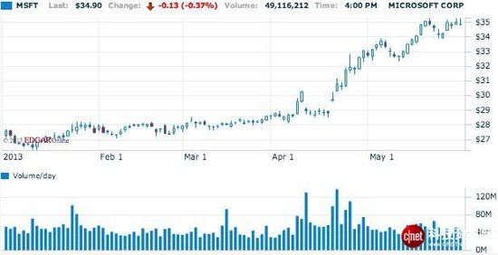 微软股票本周创新高 不再单纯依靠Windows-Z