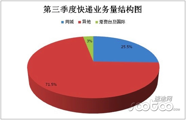 2013年第三季度快递行业分析报告_中商情报网