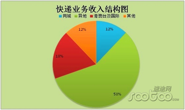 2013年第三季度快递行业分析报告_中商情报网