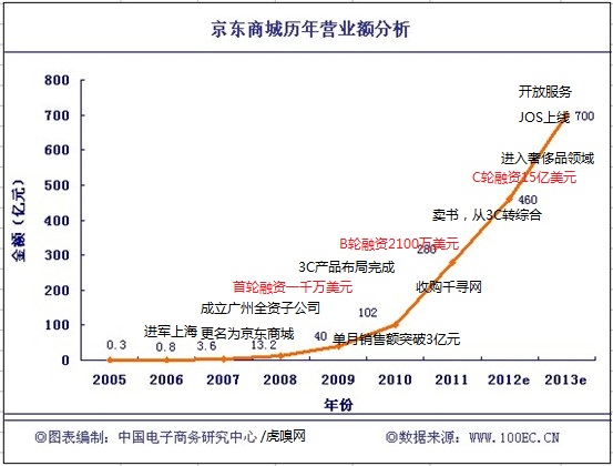 京东最近五年平均销售增长率210%-ZOL科技频
