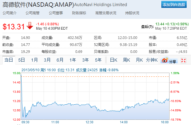 阿里巴巴入股高德当日 高德股票逆市大跌9.88