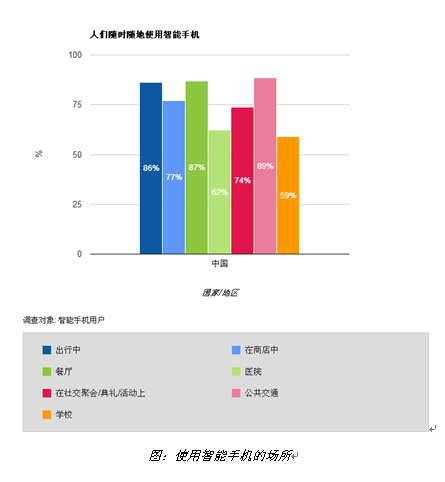谷歌:中国城市智能手机普及率已达47%-ZOL科