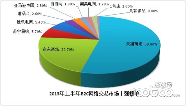 速途研究院:解析2013年上半年中国B2C市场-Z