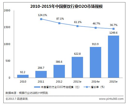 2013中国餐饮业O2O市场规模将达622.8亿元-