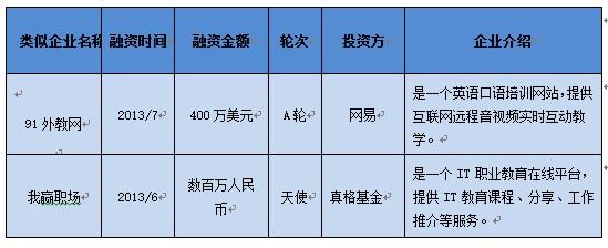 一周投融资市场动态周刊