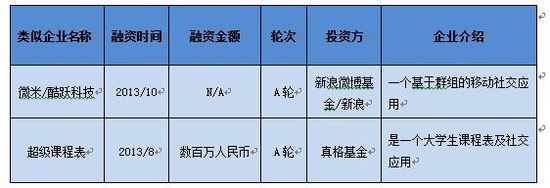一周投融资市场动态周刊