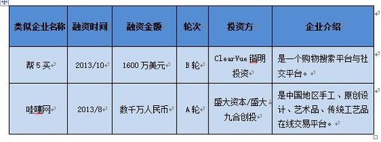 一周投融资市场动态周刊