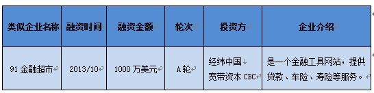 一周投融资市场动态周刊